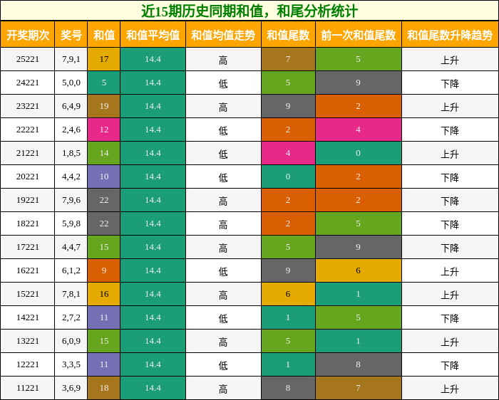 近15期历史同期和值，和尾分析统计