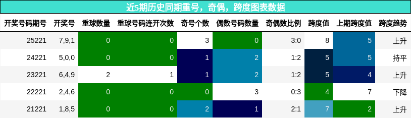 重号分析，奇偶分析，跨度分析