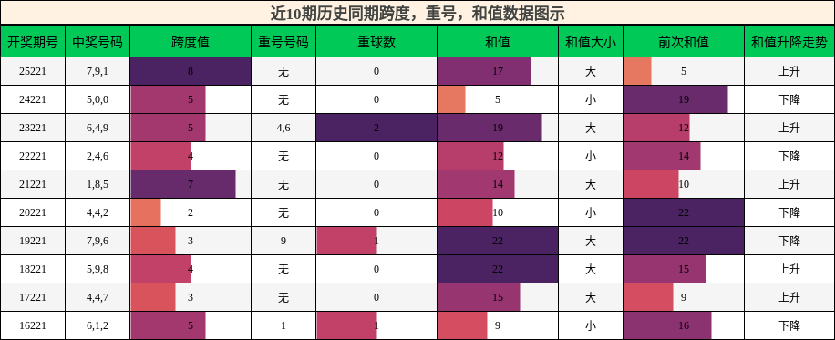 跨度分析，重号分析，和值分析