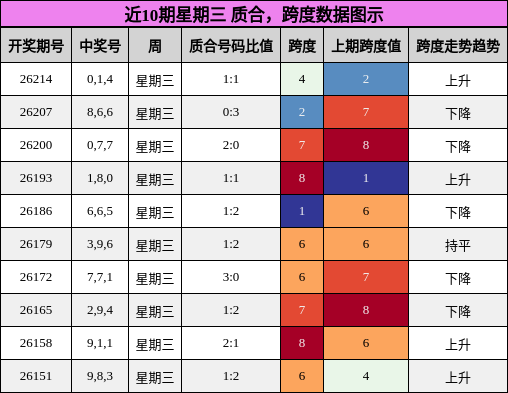 近10期星期三 质合，跨度数据图示