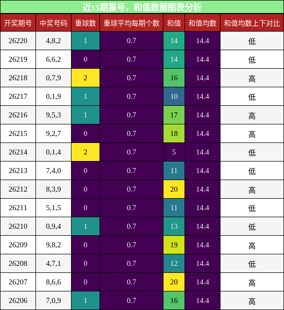 重号分析,和值分析
