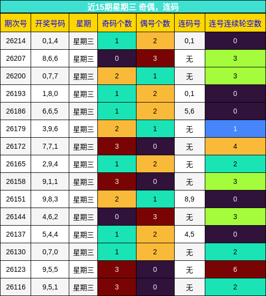 近15期星期三 奇偶,连码