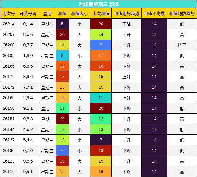 近15期星期三 和值