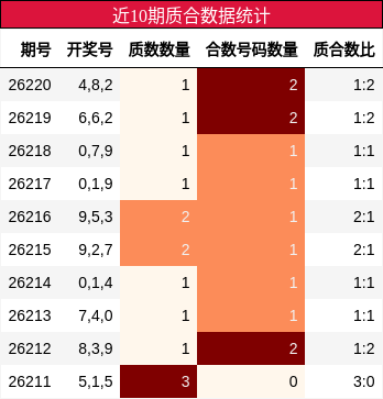 近10期质合数据统计