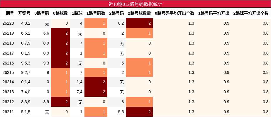 近10期012路号码数据统计