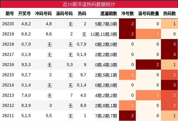近10期冷温热码数据统计