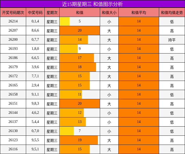 近15期星期三 和值图示分析