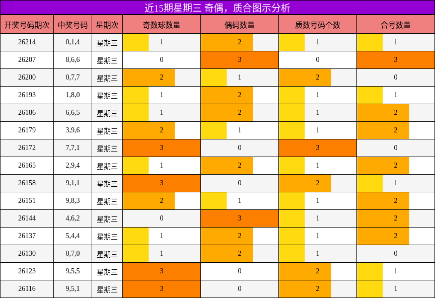 近15期星期三 奇偶，质合图示分析
