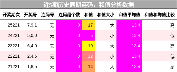 连码分析，和值分析