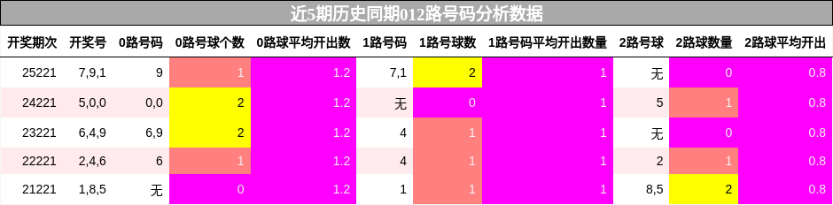 012路号码分析