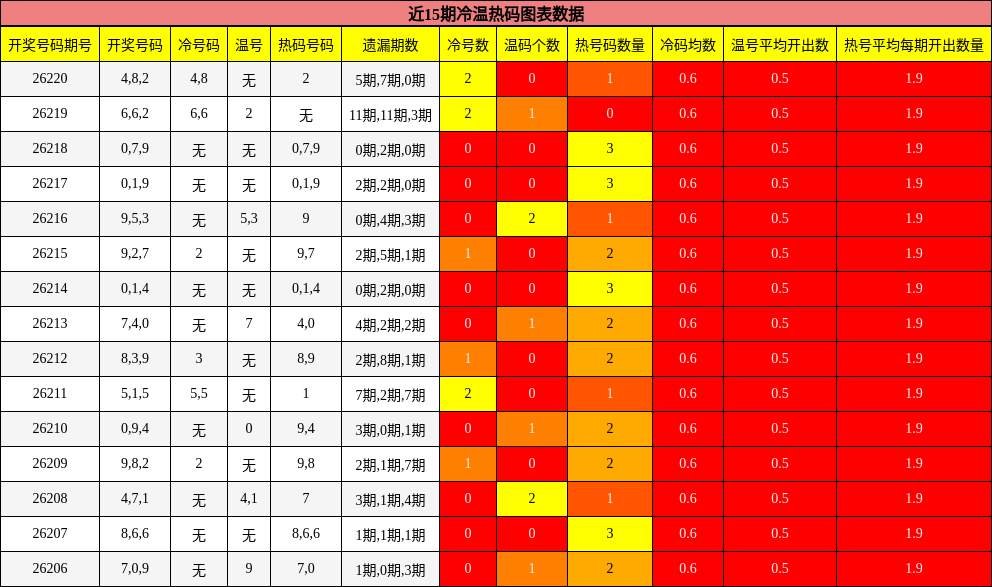 近15期冷温热码图表数据