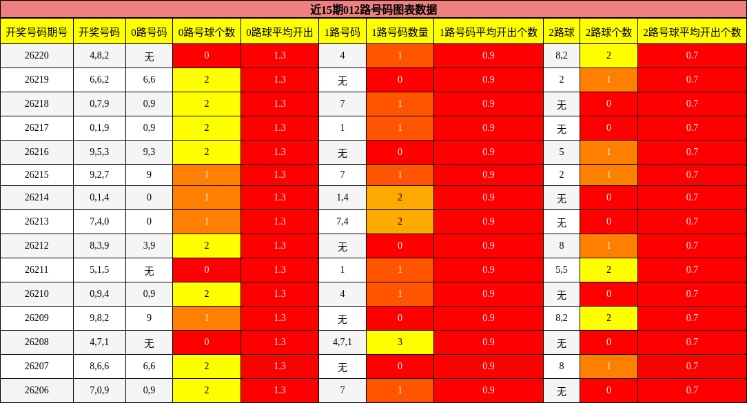近15期012路号码图表数据
