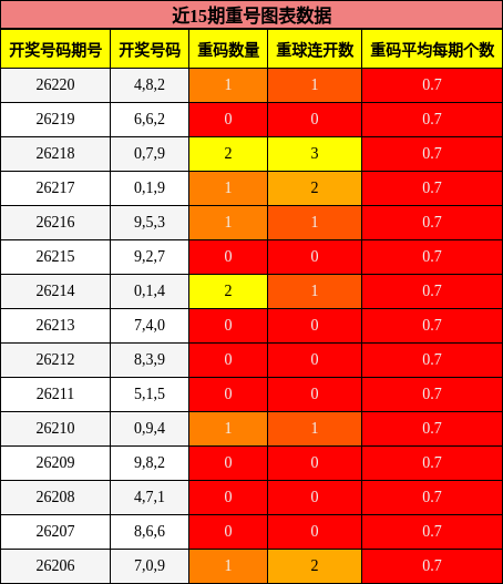 近15期重号图表数据