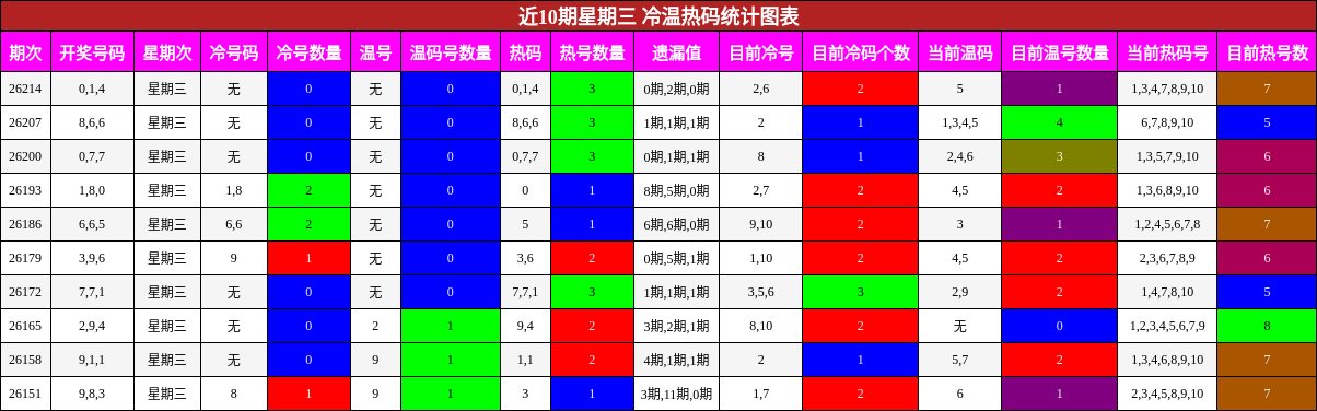 冷温热码分析