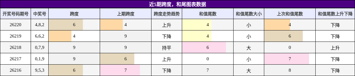 跨度分析,和尾分析