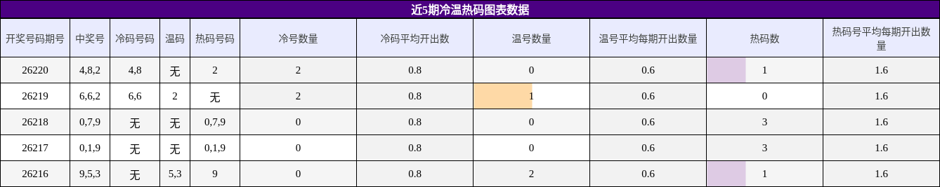 冷温热码分析