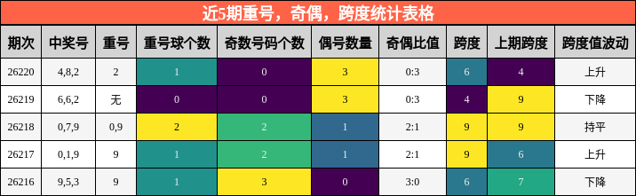 近5期重号，奇偶，跨度统计表格