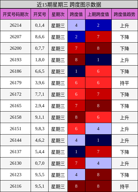 跨度分析