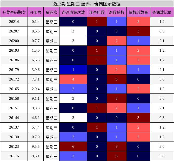 连码分析，奇偶分析