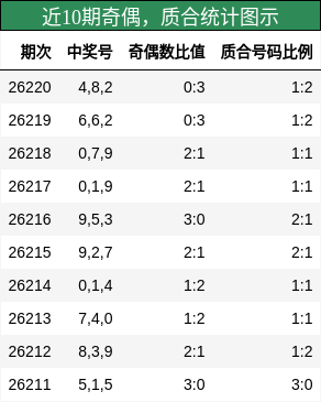 近10期奇偶,质合统计图示