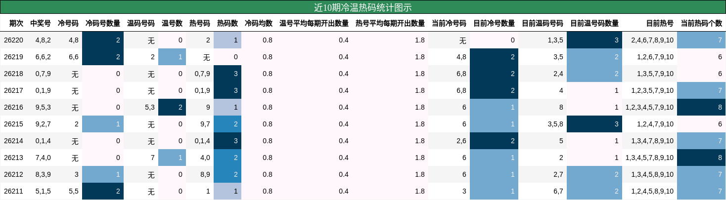 近10期冷温热码统计图示