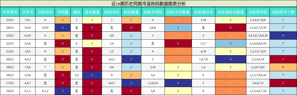 冷温热码分析