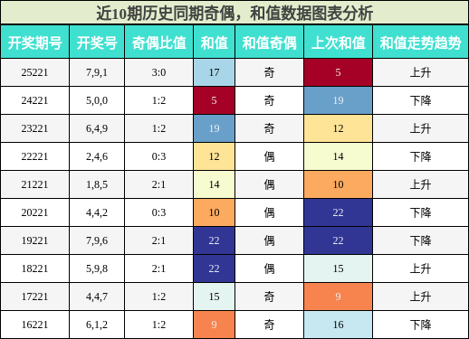 奇偶分析,和值分析