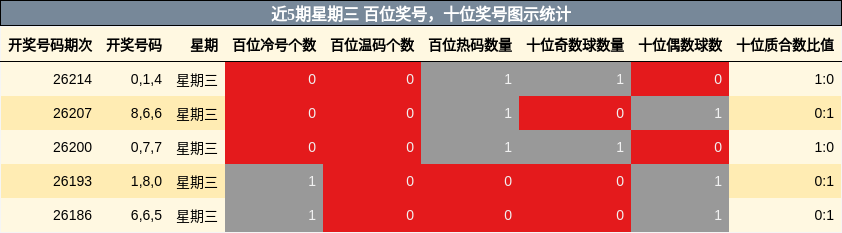 百位奖号分析，十位奖号分析