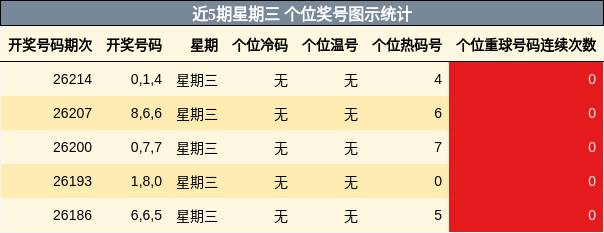 个位奖号分析