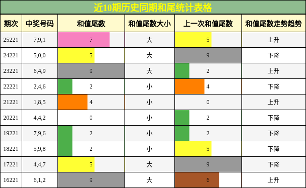 和尾分析