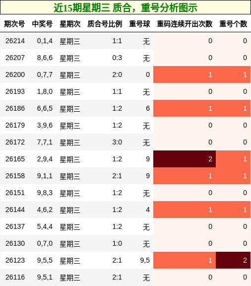 质合分析，重号分析