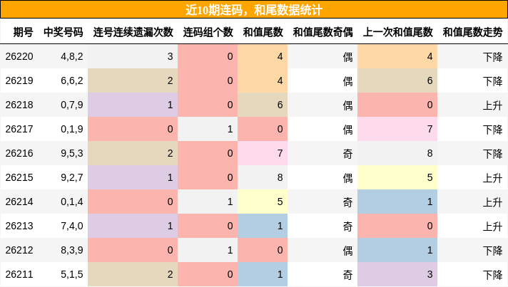 连码分析，和尾分析