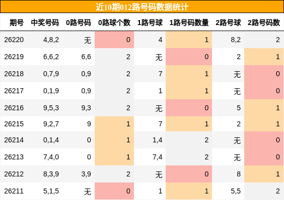 012路号码分析