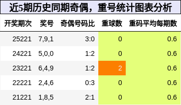奇偶分析,重号分析