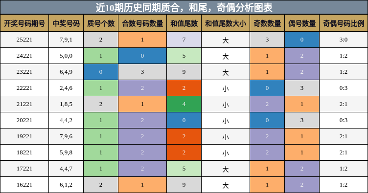 质合分析，和尾分析，奇偶分析