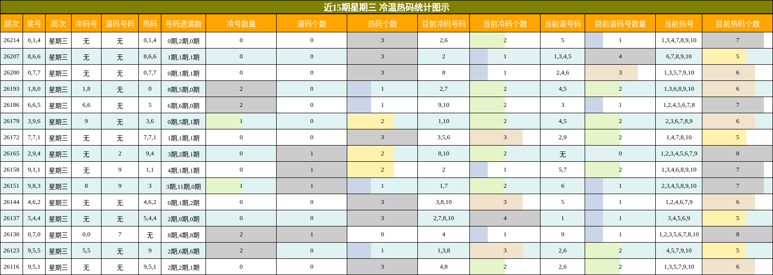 冷温热码分析