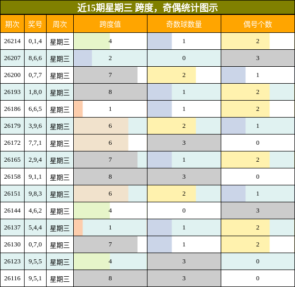 奇偶分析