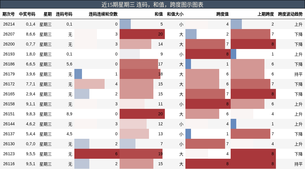 连码分析,和值分析,跨度分析