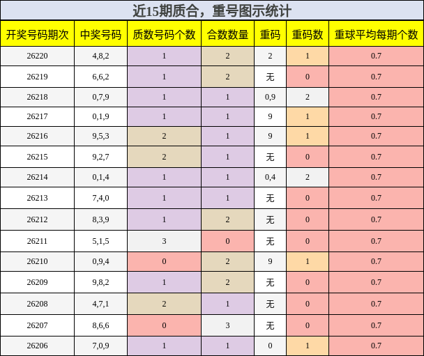 质合分析,重号分析
