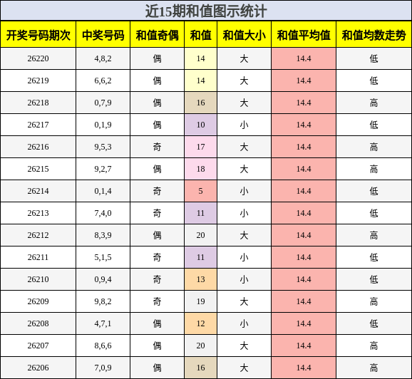 和值分析