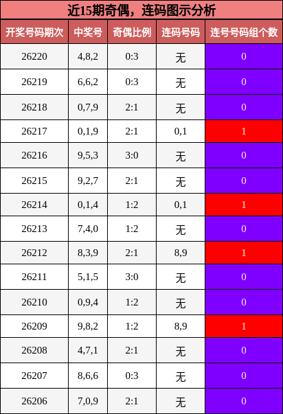近15期奇偶，连码图示分析