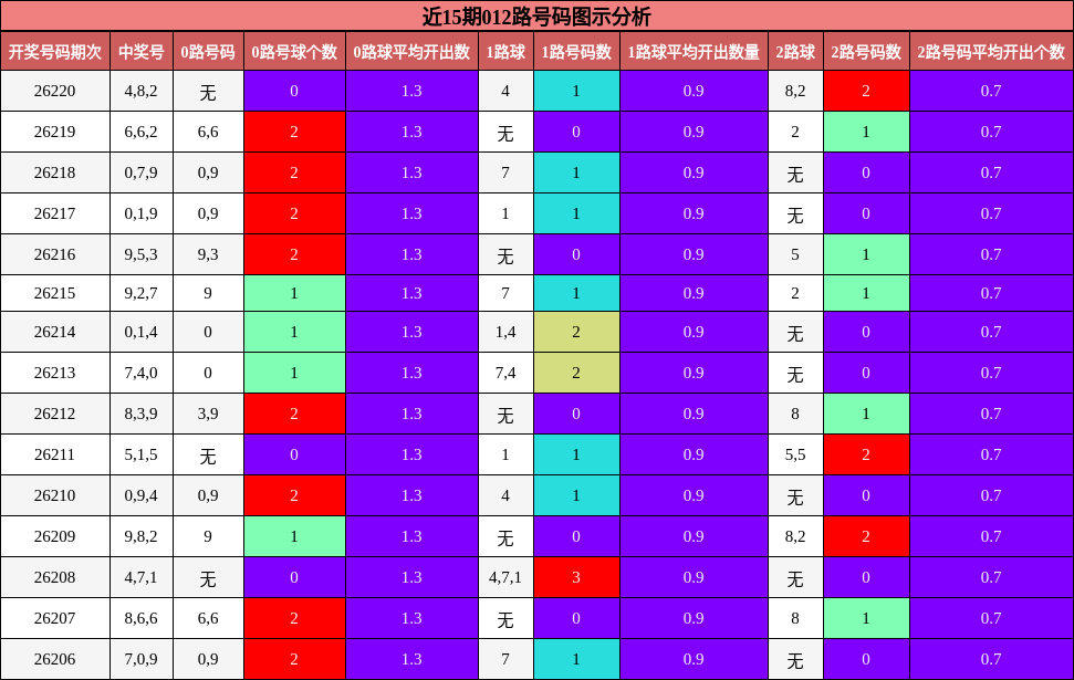 近15期012路号码图示分析