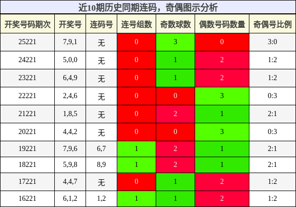 连码分析,奇偶分析
