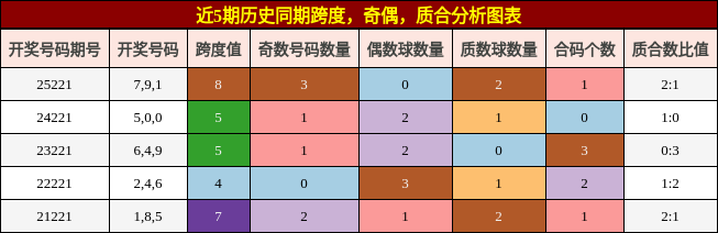 跨度分析，奇偶分析，质合分析