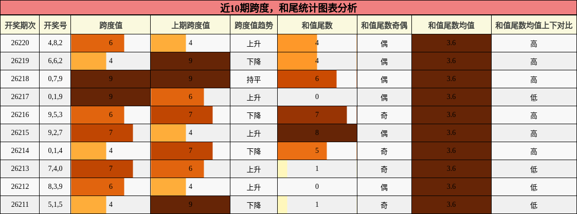 跨度分析，和尾分析