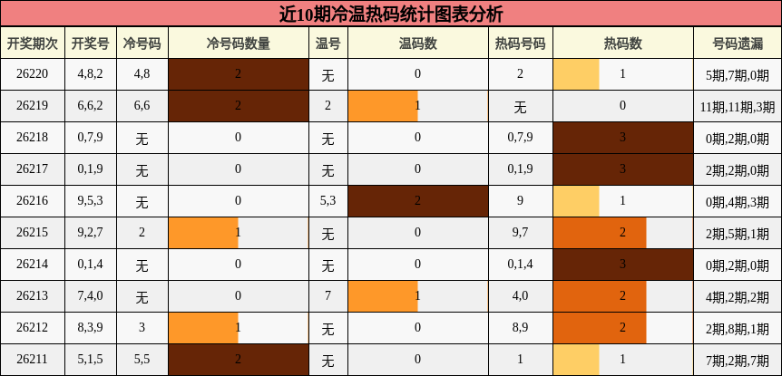 冷温热码分析