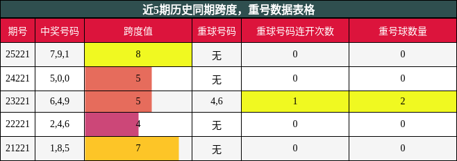 跨度分析，重号分析
