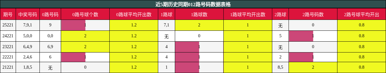 012路号码分析