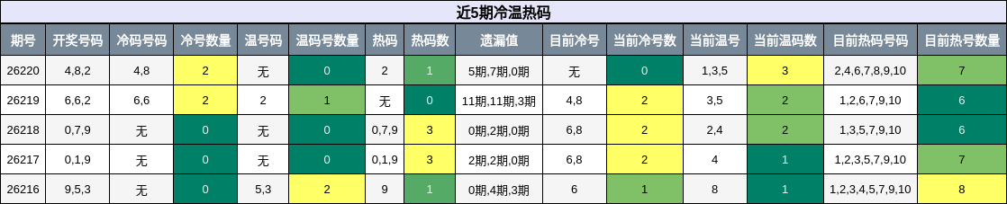 冷温热码分析