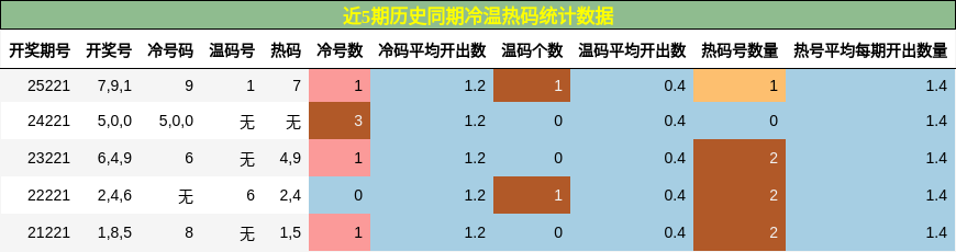 冷温热码分析